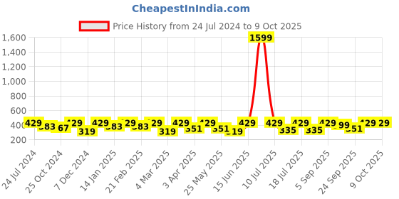 myntra.com BAESD Ribbed Wrap Crop Top baesd Price History Graph from 24 Jul 2024 to 8 Oct 2025