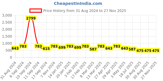 myntra.com BAESD Roll-Up Sleeves Denim Shirt Style Top baesd Price History Graph from 31 Aug 2024 to 27 Nov 2025