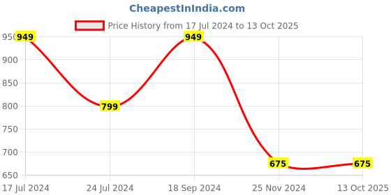 myntra.com BAESD Round Neck A-Line Dress baesd Price History Graph from 17 Jul 2024 to 13 Oct 2025