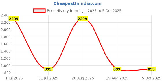 myntra.com BAESD Round Neck A-Line Kurta With Trousers And Dupatta baesd Price History Graph from 1 Jul 2025 to 5 Oct 2025