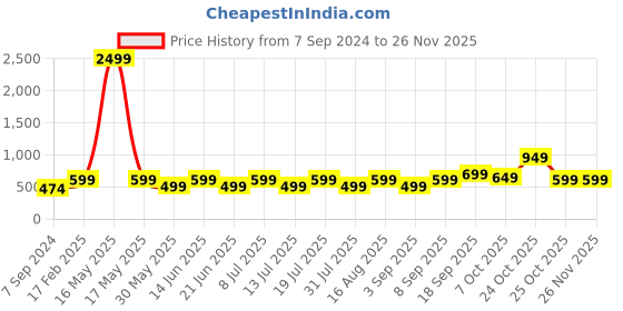 myntra.com BAESD Round Neck Belted A-Line Midi Dress baesd Price History Graph from 7 Sep 2024 to 25 Nov 2025