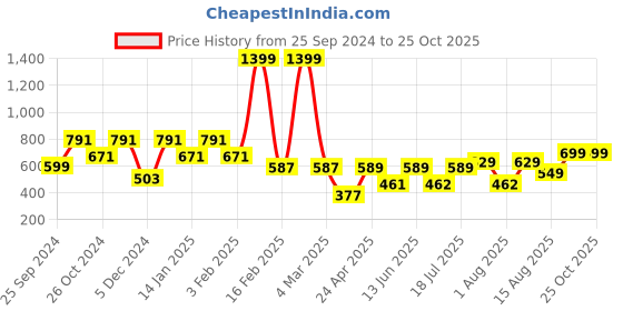 myntra.com BAESD Round Neck Bodycon Midi Dress baesd Price History Graph from 25 Sep 2024 to 23 Oct 2025
