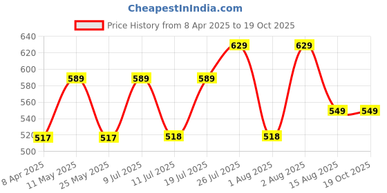 myntra.com BAESD Round Neck Bodycon Midi Dress baesd Price History Graph from 8 Apr 2025 to 17 Oct 2025