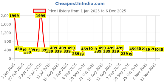 myntra.com BAESD Round Neck Bow Fit & Flare Dress baesd Price History Graph from 1 Jan 2025 to 5 Dec 2025