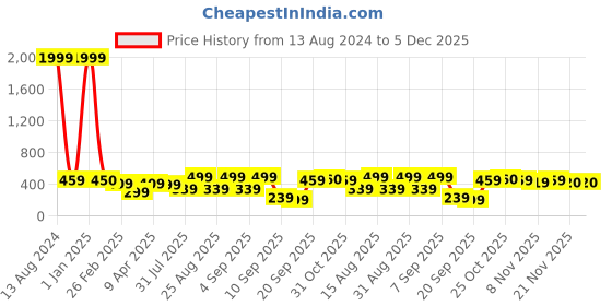 myntra.com BAESD Round Neck Bow Fit & Flare Dress baesd Price History Graph from 13 Aug 2024 to 5 Dec 2025