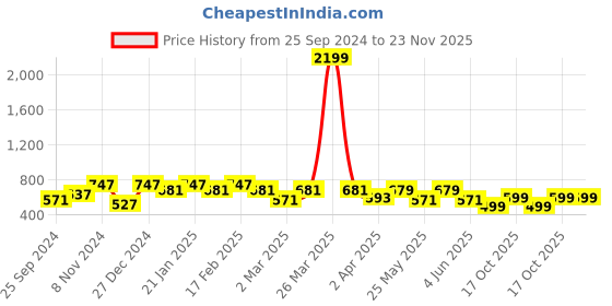 myntra.com BAESD Round Neck Cap Sleeves Blouson Crop Top baesd Price History Graph from 25 Sep 2024 to 23 Nov 2025