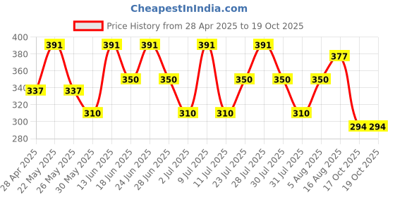 myntra.com BAESD Round Neck Cinched Waist Top baesd Price History Graph from 28 Apr 2025 to 19 Oct 2025