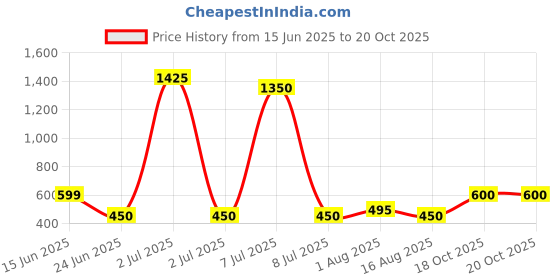 myntra.com BAESD Round Neck Cotton Boxy Crop Top baesd Price History Graph from 15 Jun 2025 to 18 Oct 2025