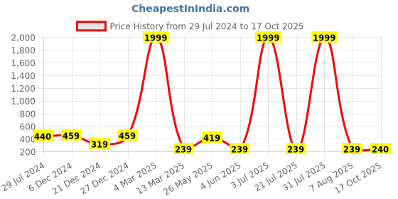 myntra.com BAESD Round Neck Cotton Crop Top baesd Price History Graph from 29 Jul 2024 to 17 Oct 2025