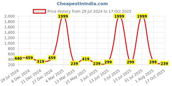 myntra.com BAESD Round Neck Cotton Fitted Crop Top baesd Price History Graph from 29 Jul 2024 to 17 Oct 2025