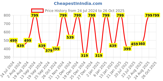 myntra.com BAESD Round Neck Cotton Regular Top baesd Price History Graph from 24 Jul 2024 to 26 Oct 2025