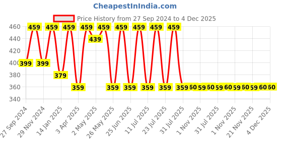 myntra.com BAESD Round Neck Cotton Tshirt baesd Price History Graph from 27 Sep 2024 to 4 Dec 2025