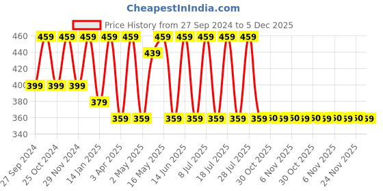 myntra.com BAESD Round Neck Cotton Tshirt baesd Price History Graph from 27 Sep 2024 to 5 Dec 2025