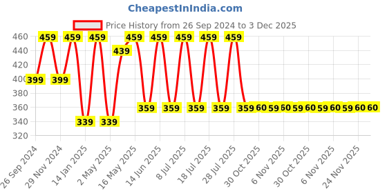 myntra.com BAESD Round Neck Cotton Tshirt baesd Price History Graph from 26 Sep 2024 to 3 Dec 2025