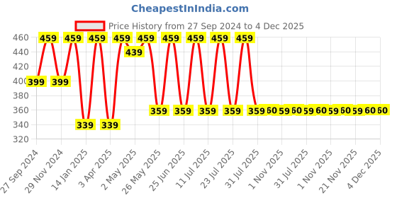 myntra.com BAESD Round Neck Cotton Tshirt baesd Price History Graph from 27 Sep 2024 to 4 Dec 2025