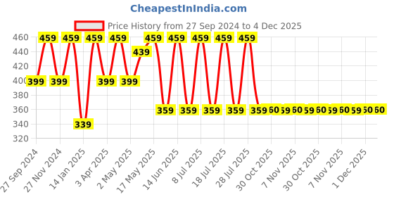 myntra.com BAESD Round Neck Cotton Tshirt baesd Price History Graph from 27 Sep 2024 to 4 Dec 2025