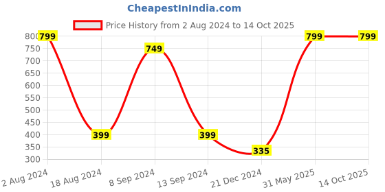 myntra.com BAESD Round Neck Crop Top baesd Price History Graph from 2 Aug 2024 to 13 Oct 2025