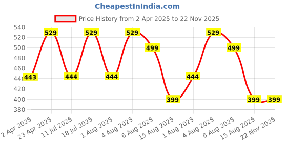 myntra.com BAESD Round Neck Crop Top baesd Price History Graph from 2 Apr 2025 to 22 Nov 2025