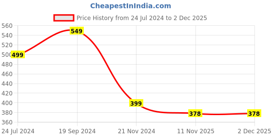 myntra.com BAESD Round Neck Cuffed Sleeves Top baesd Price History Graph from 24 Jul 2024 to 1 Dec 2025