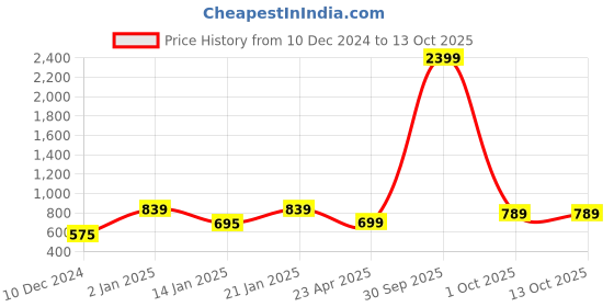 myntra.com BAESD Round Neck Dobby Puff Sleeve Fit & Flare Midi Dress baesd Price History Graph from 10 Dec 2024 to 13 Oct 2025