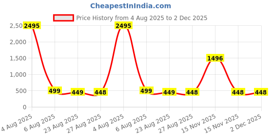 myntra.com BAESD Round Neck Drop-Shoulder Sleeves Oversized Pure Cotton T-shirt baesd Price History Graph from 4 Aug 2025 to 2 Dec 2025