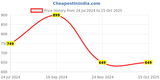 myntra.com BAESD Round Neck Embellished A-line Dress baesd Price History Graph from 24 Jul 2024 to 15 Oct 2025