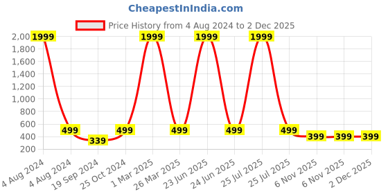 myntra.com BAESD Round Neck Embellished Net Fit & Flare Dress baesd Price History Graph from 4 Aug 2024 to 2 Dec 2025