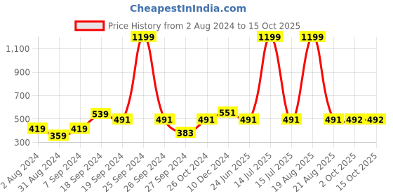 myntra.com BAESD Round Neck Extended Sleeves Cotton Top baesd Price History Graph from 2 Aug 2024 to 15 Oct 2025