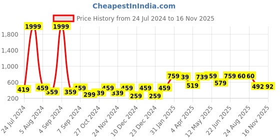 myntra.com BAESD Round Neck Fitted Crop Top baesd Price History Graph from 24 Jul 2024 to 16 Nov 2025