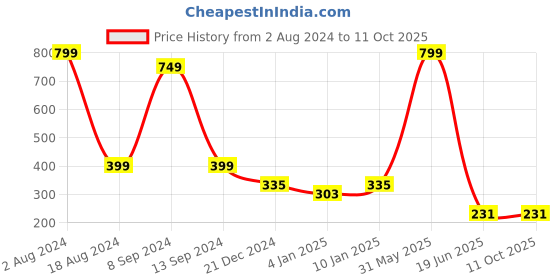 myntra.com BAESD Round Neck Fitted Opaque Crop Top baesd Price History Graph from 2 Aug 2024 to 11 Oct 2025