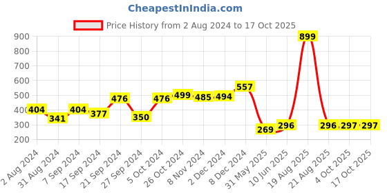 myntra.com BAESD Round Neck Fitted Top baesd Price History Graph from 2 Aug 2024 to 17 Oct 2025
