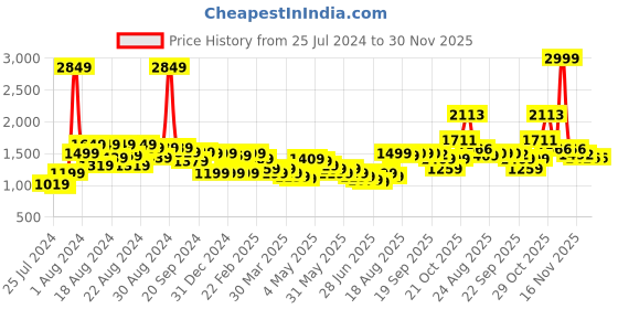 myntra.com BAESD Round Neck Flared Belted Satin Maxi Dress baesd Price History Graph from 25 Jul 2024 to 29 Nov 2025