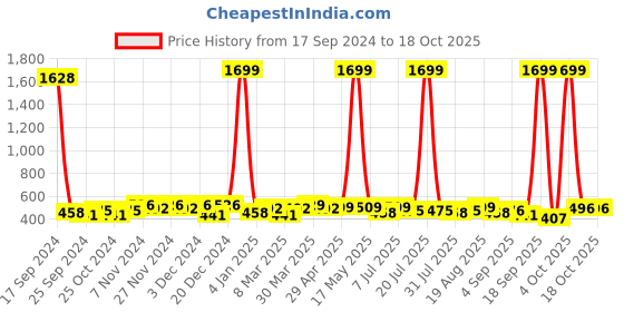 myntra.com BAESD Round Neck Flared Sleeve Crepe Top baesd Price History Graph from 17 Sep 2024 to 16 Oct 2025