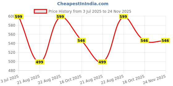 myntra.com BAESD Round Neck Flared Sleeves Tunic With Trousers baesd Price History Graph from 3 Jul 2025 to 24 Nov 2025
