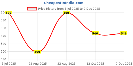 myntra.com BAESD Round Neck Flared Sleeves Tunic With Trousers baesd Price History Graph from 3 Jul 2025 to 30 Nov 2025