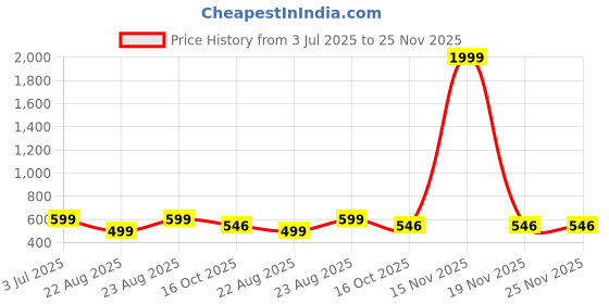 myntra.com BAESD Round Neck Flared Sleeves Tunic With Trousers baesd Price History Graph from 3 Jul 2025 to 24 Nov 2025