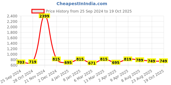myntra.com BAESD Round Neck Flared Top baesd Price History Graph from 25 Sep 2024 to 17 Oct 2025
