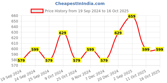 myntra.com BAESD Round Neck Fleece Pullover Sweatshirt baesd Price History Graph from 19 Sep 2024 to 16 Oct 2025