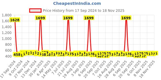 myntra.com BAESD Round Neck Floral Printed Flutter Sleeve Crepe Top baesd Price History Graph from 17 Sep 2024 to 18 Nov 2025