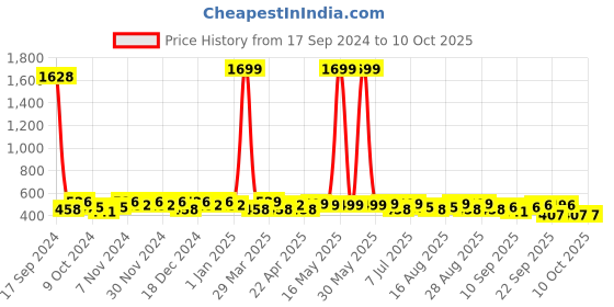 myntra.com BAESD Round Neck Flutter Sleeve Crepe Styled Back Top baesd Price History Graph from 17 Sep 2024 to 8 Oct 2025