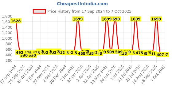 myntra.com BAESD Round Neck Flutter Sleeve Crepe Top baesd Price History Graph from 17 Sep 2024 to 6 Oct 2025