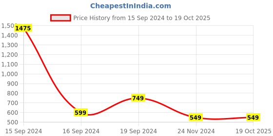 myntra.com BAESD Round Neck Flutter Sleeve Top baesd Price History Graph from 15 Sep 2024 to 18 Oct 2025