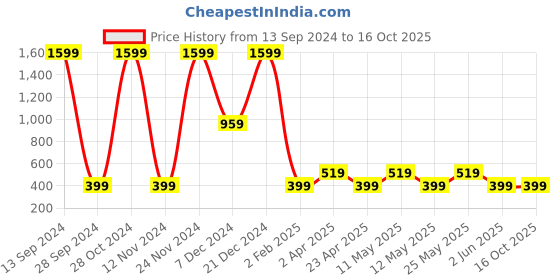 myntra.com BAESD Round Neck Front Slit Longline Top baesd Price History Graph from 13 Sep 2024 to 14 Oct 2025