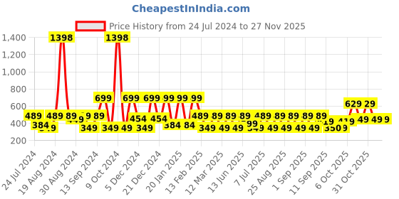 myntra.com BAESD Round Neck Lace Inserts Fit & Flare Dress baesd Price History Graph from 24 Jul 2024 to 24 Nov 2025