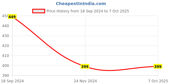 myntra.com BAESD Round Neck Long Sleeve Top baesd Price History Graph from 18 Sep 2024 to 7 Oct 2025