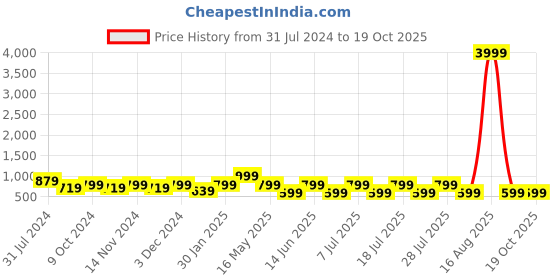 myntra.com BAESD Round Neck Long Sleeves Crop T-shirt With Cargo Trouser baesd Price History Graph from 31 Jul 2024 to 18 Oct 2025