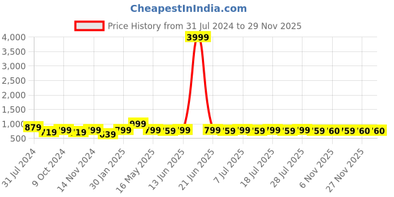 myntra.com BAESD Round Neck Long Sleeves Sweatshirt With Trousers baesd Price History Graph from 31 Jul 2024 to 27 Nov 2025