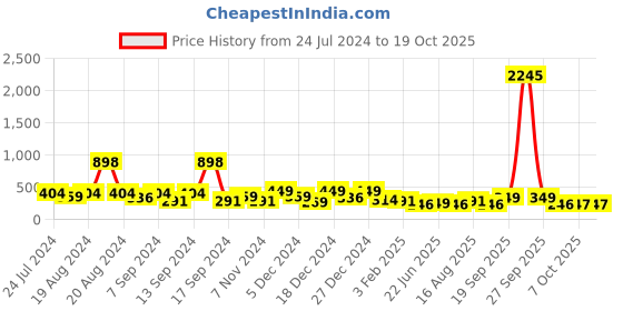 myntra.com BAESD Round Neck Net Fit & Flare Dress baesd Price History Graph from 24 Jul 2024 to 17 Oct 2025