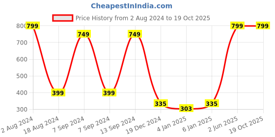 myntra.com BAESD Round Neck Opaque Crop Fitted Top baesd Price History Graph from 2 Aug 2024 to 18 Oct 2025