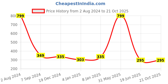 myntra.com BAESD Round Neck Opaque Cut Out Party Crop Top baesd Price History Graph from 2 Aug 2024 to 21 Oct 2025